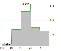 PRIORITY TECHNOLOGY HOLDINGS INC Chart 1 Jahr