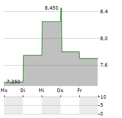 PRIORITY TECHNOLOGY Aktie 5-Tage-Chart