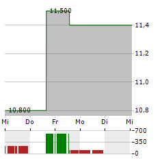 PRIORITY TECHNOLOGY Aktie 5-Tage-Chart