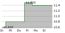 PRIORITY TECHNOLOGY HOLDINGS INC 5-Tage-Chart