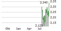 PRISMA PROPERTIES AB Chart 1 Jahr