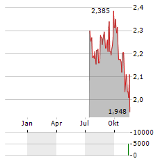 PRISMA PROPERTIES Aktie Chart 1 Jahr