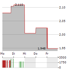 PRISMA PROPERTIES Aktie 5-Tage-Chart