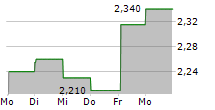 PRISMA PROPERTIES AB 5-Tage-Chart