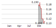 PRISMO METALS INC Chart 1 Jahr