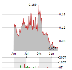 PRISMO METALS Aktie Chart 1 Jahr