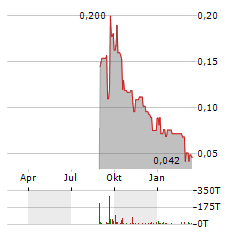 PRISMO METALS Aktie Chart 1 Jahr