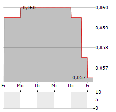 PRISMO METALS Aktie 5-Tage-Chart