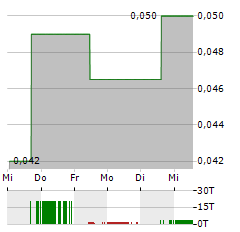 PRISMO METALS Aktie 5-Tage-Chart