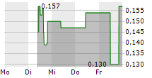 PRISMO METALS INC 5-Tage-Chart