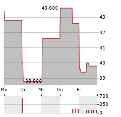 PRO-DEX Aktie 5-Tage-Chart