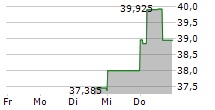 PRO-DEX INC 5-Tage-Chart