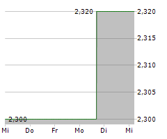 PRO DV AG Chart 1 Jahr