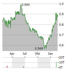 PRO KAPITAL Aktie Chart 1 Jahr