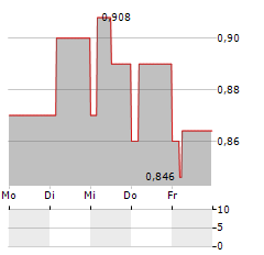 PRO KAPITAL Aktie 5-Tage-Chart