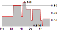 PRO KAPITAL GRUPP AS 5-Tage-Chart