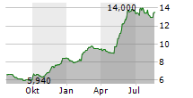 PROACT IT GROUP AB Chart 1 Jahr