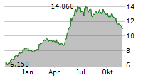 PROACT IT GROUP AB Chart 1 Jahr