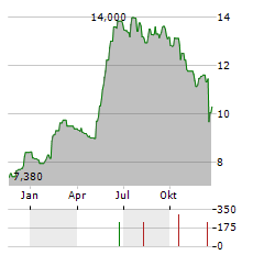 PROACT IT GROUP Aktie Chart 1 Jahr