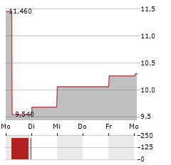 PROACT IT GROUP Aktie 5-Tage-Chart