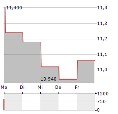 PROACT IT GROUP Aktie 5-Tage-Chart