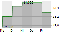 PROACT IT GROUP AB 5-Tage-Chart