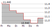 PROACT IT GROUP AB 5-Tage-Chart