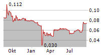 PROACTIS SA Chart 1 Jahr