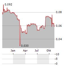 PROACTIS SA Aktie Chart 1 Jahr