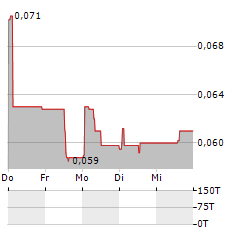 PROACTIS SA Aktie 5-Tage-Chart