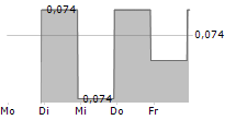 PROACTIS SA 5-Tage-Chart