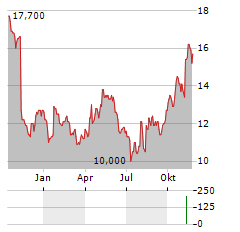 PROASSURANCE Aktie Chart 1 Jahr