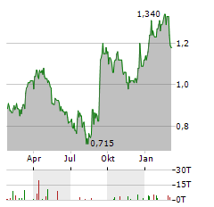 PROBE GOLD Aktie Chart 1 Jahr