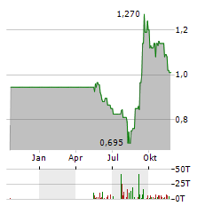 PROBE GOLD Aktie Chart 1 Jahr