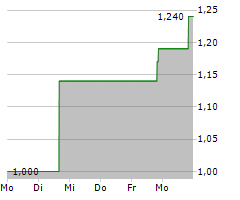 PROBE GOLD INC Chart 1 Jahr