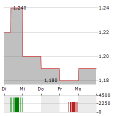 PROBE GOLD Aktie 5-Tage-Chart