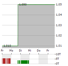 PROBE GOLD Aktie 5-Tage-Chart