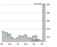 PROBI AB Chart 1 Jahr