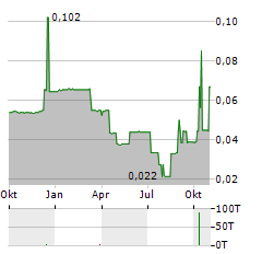 PROBIOTIX HEALTH Aktie Chart 1 Jahr