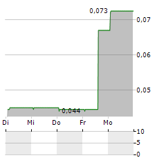 PROBIOTIX HEALTH Aktie 5-Tage-Chart