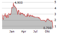 PROCAPS GROUP SA Chart 1 Jahr