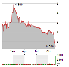 PROCAPS GROUP Aktie Chart 1 Jahr