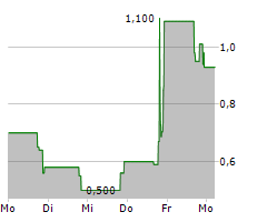 PROCAPS GROUP SA Chart 1 Jahr