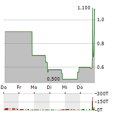 PROCAPS GROUP Aktie 5-Tage-Chart