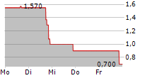 PROCAPS GROUP SA 5-Tage-Chart