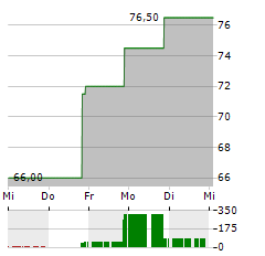 PROCORE TECHNOLOGIES Aktie 5-Tage-Chart