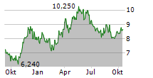 PROCREDIT HOLDING AG Chart 1 Jahr