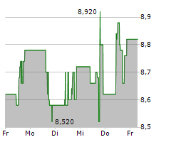 PROCREDIT HOLDING AG Chart 1 Jahr