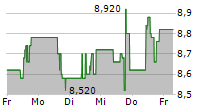 PROCREDIT HOLDING AG 5-Tage-Chart