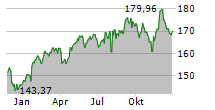 PROCTER & GAMBLE COMPANY Chart 1 Jahr